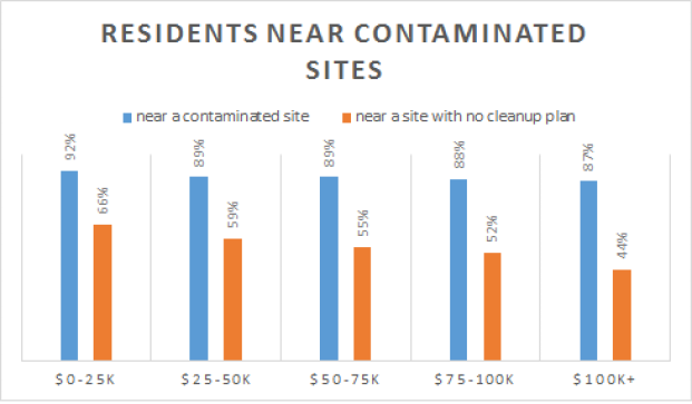 Figure 5. New Jersey residents living near contaminated sites-Median Household Income